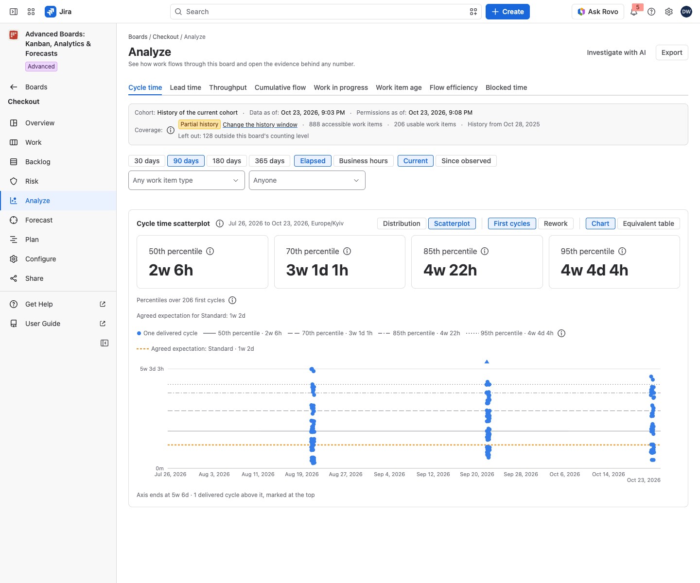The Cycle time tab of Checkout with percentile tiles, a scatterplot of delivered cycles and the context strip.
