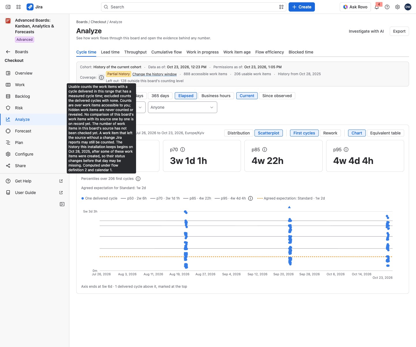 The context strip of Checkout's Cycle time tab with the About these counts note open beside Coverage.