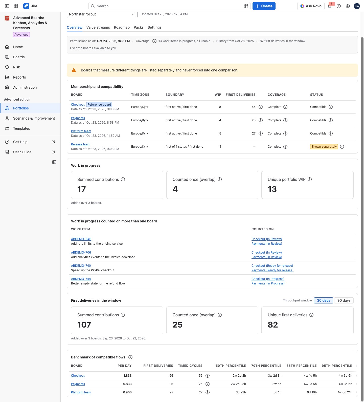 The Overview of Northstar rollout with the membership table of four boards and the work in progress totals.