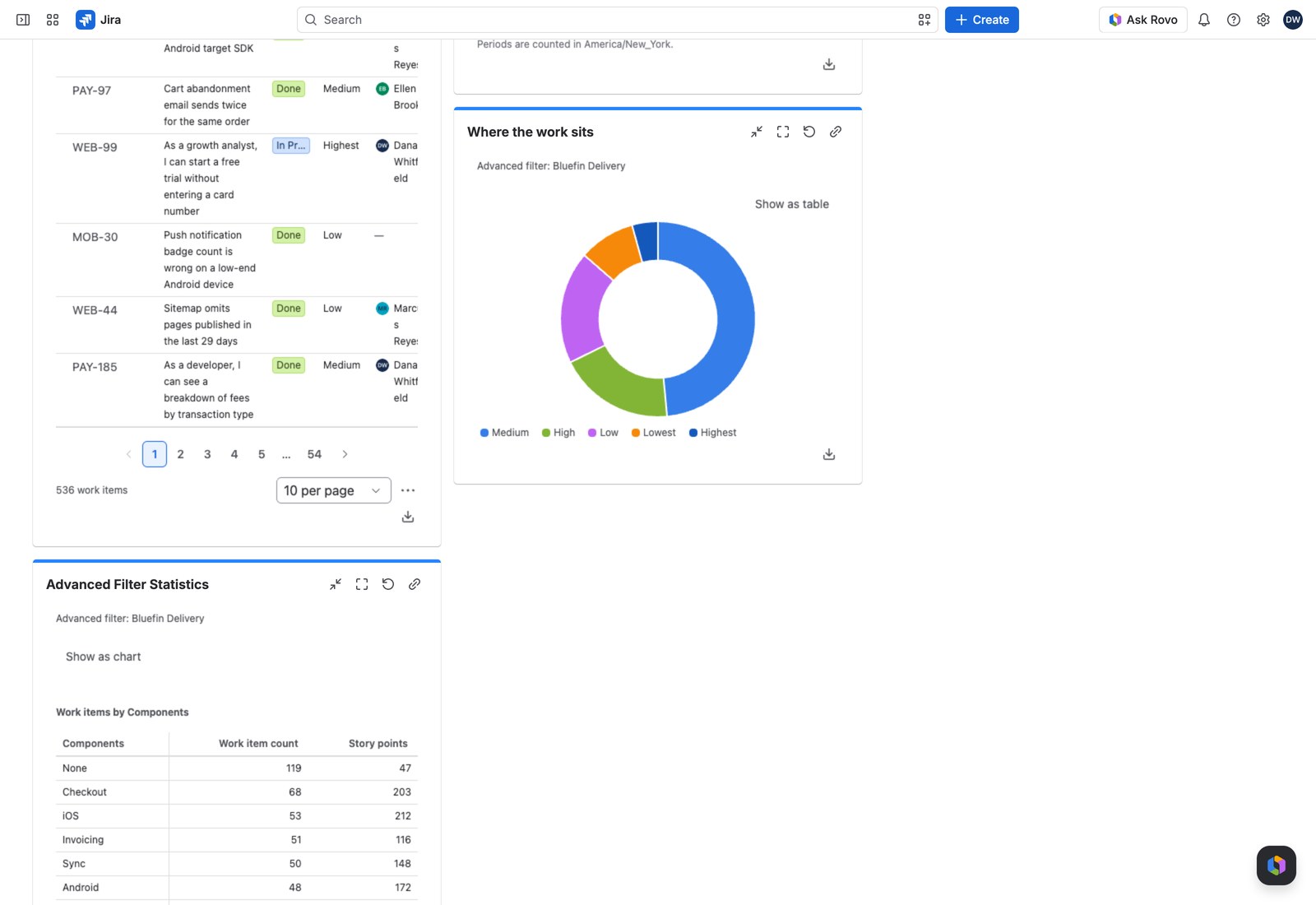 A donut chart of work items by priority, with its legend underneath.